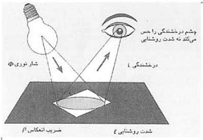 شدت روشنایی (لوکس)